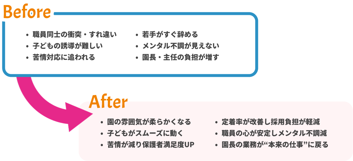 Before → After